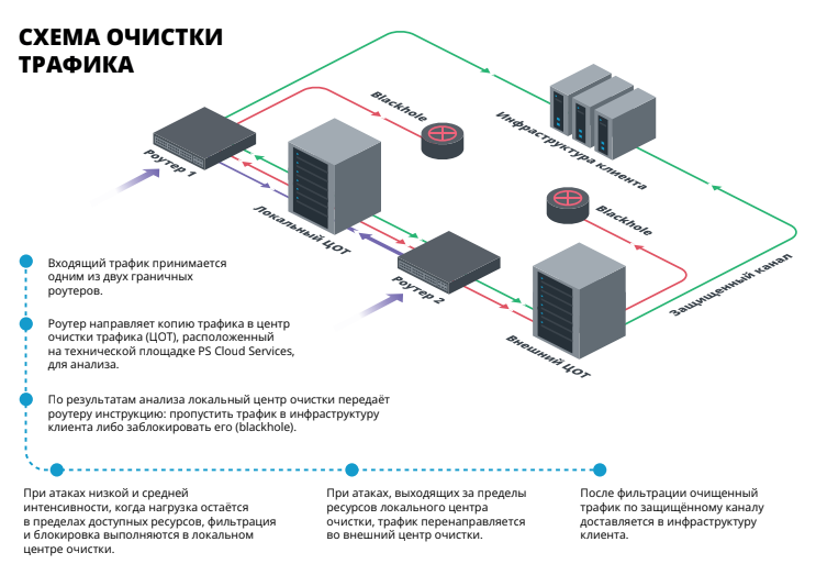 Схема очистки трафика